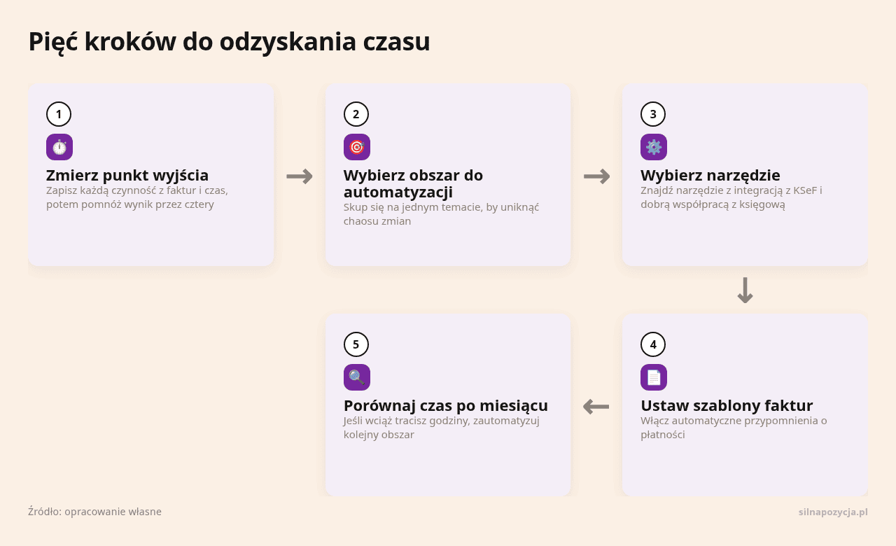 Kolejne kroki: Zmierz punkt wyjścia, Wybierz obszar do automatyzacji, Wybierz narzędzie, Ustaw szablony faktur, Porównaj czas po miesiącu