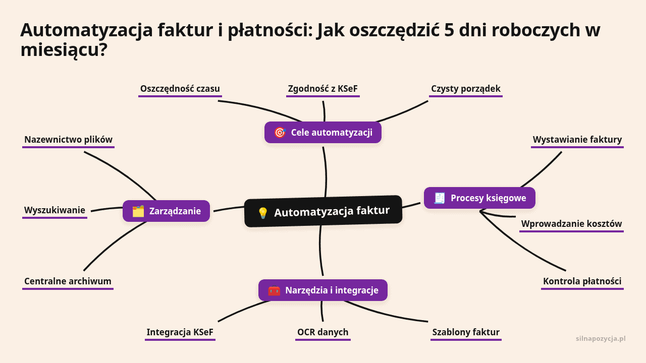 Mapa myśli: Automatyzacja faktur, gałęzie: Cele automatyzacji, Procesy księgowe, Narzędzia i integracje, Zarządzanie