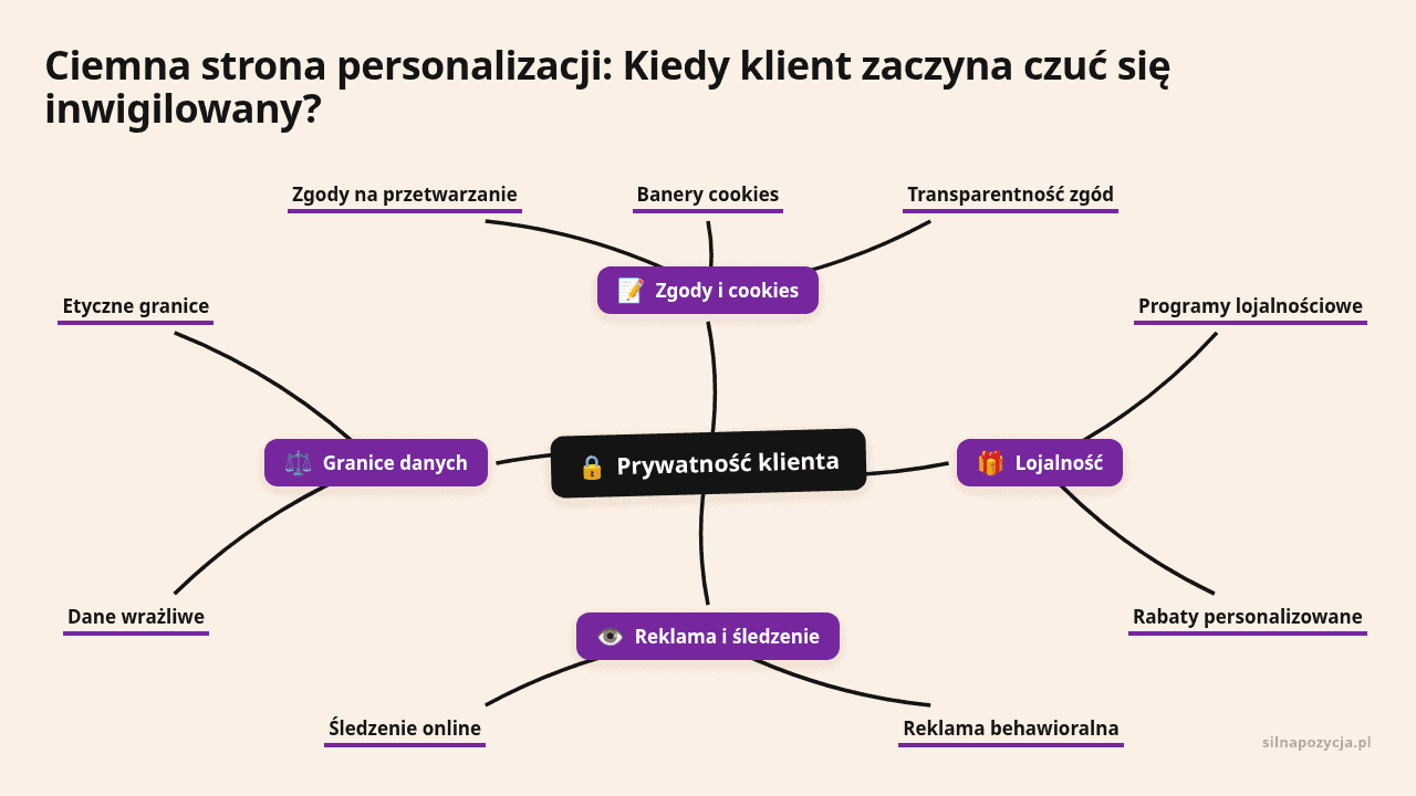 Mapa myśli: Prywatność klienta, gałęzie: Zgody i cookies, Lojalność, Reklama i śledzenie, Granice danych