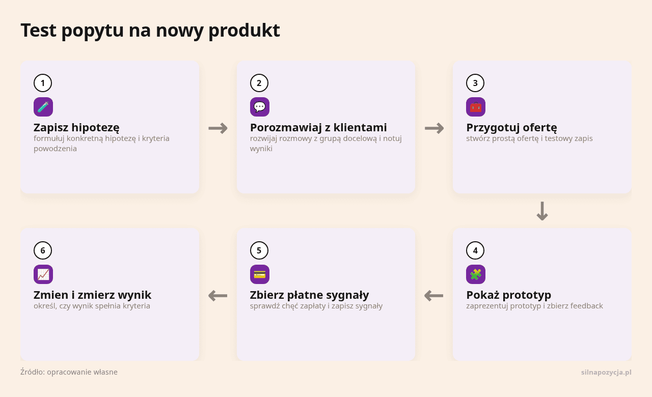 Kolejne kroki: Zapisz hipotezę, Porozmawiaj z klientami, Przygotuj ofertę, Pokaż prototyp, Zbierz płatne sygnały, Zmien i zmierz wynik