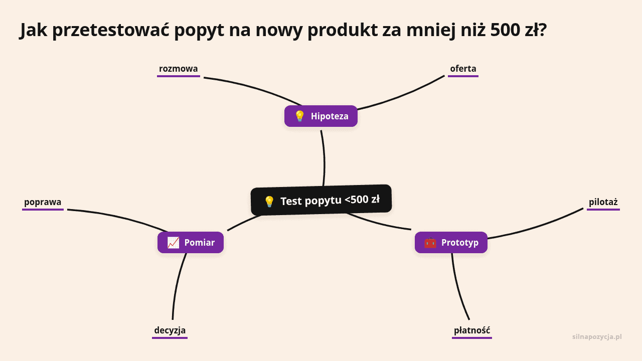 Mapa myśli: Test popytu <500 zł, gałęzie: Hipoteza, Prototyp, Pomiar