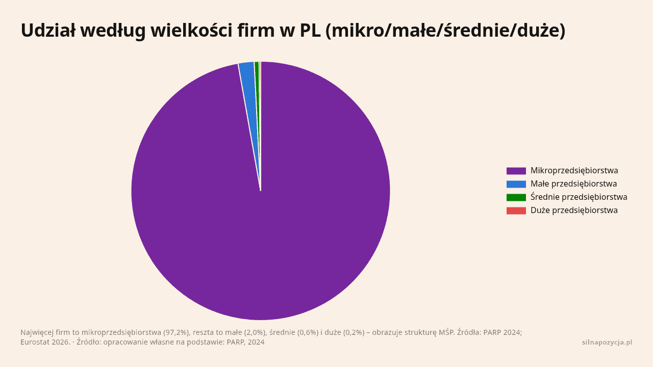 Udział według wielkości firm w PL (mikro/małe/średnie/duże), dane w jednostce proc.