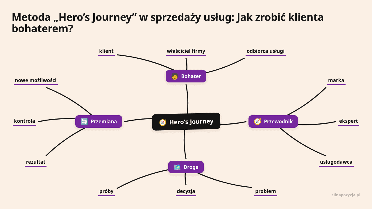 Mapa myśli: Hero's Journey, gałęzie: Bohater, Przewodnik, Droga, Przemiana