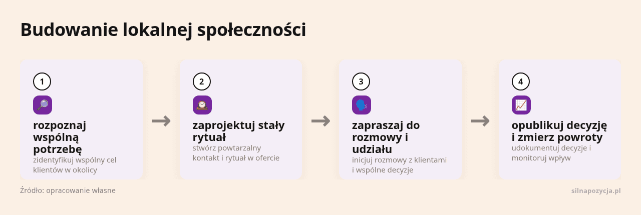 Kolejne kroki: rozpoznaj wspólną potrzebę, zaprojektuj stały rytuał, zapraszaj do rozmowy i udziału, opublikuj decyzję i zmierz powroty