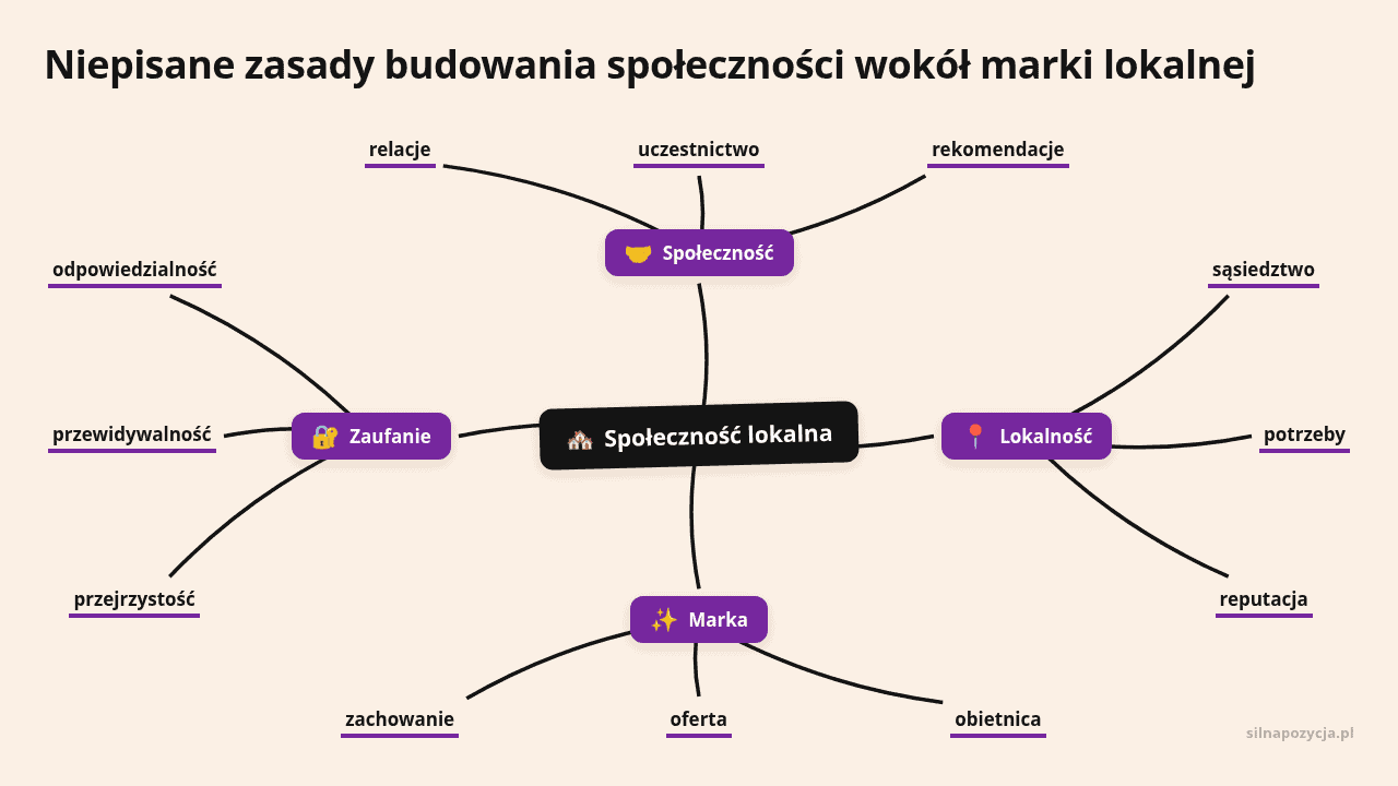 Mapa myśli: Społeczność lokalna, gałęzie: Społeczność, Lokalność, Marka, Zaufanie
