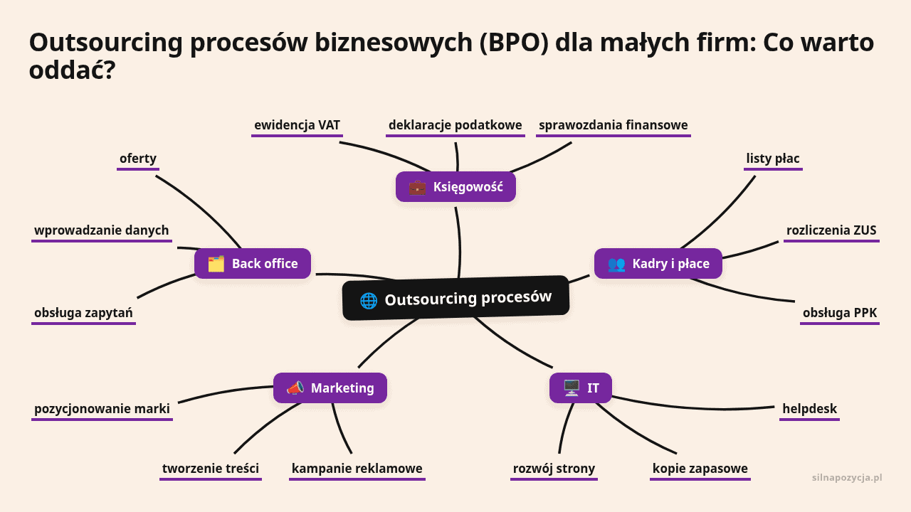 Mapa myśli: Outsourcing procesów, gałęzie: Księgowość, Kadry i płace, IT, Marketing, Back office