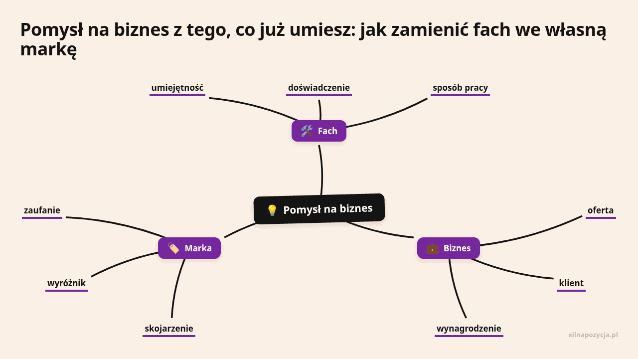 Mapa myśli: Pomysł na biznes, gałęzie: Fach, Biznes, Marka