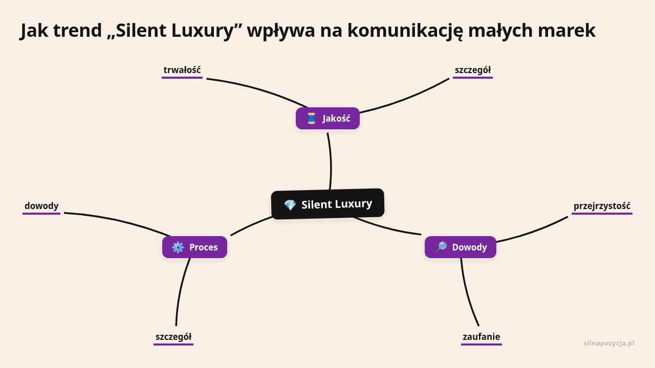 Mapa myśli: Silent Luxury, gałęzie: Jakość, Dowody, Proces