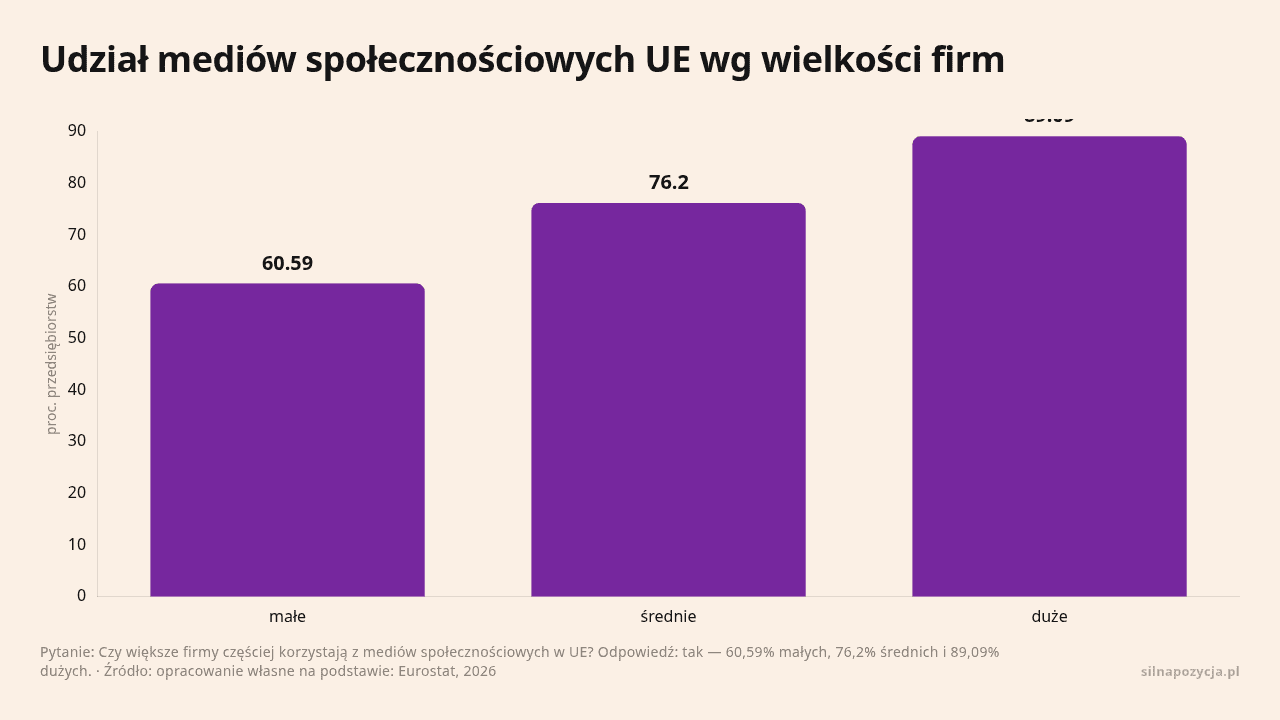 Udział mediów społecznościowych UE wg wielkości firm, dane w jednostce proc. przedsiębiorstw