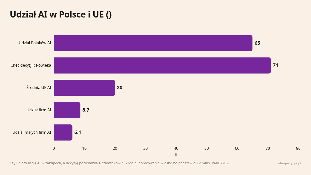 Udział AI w Polsce i UE (), dane w jednostce %